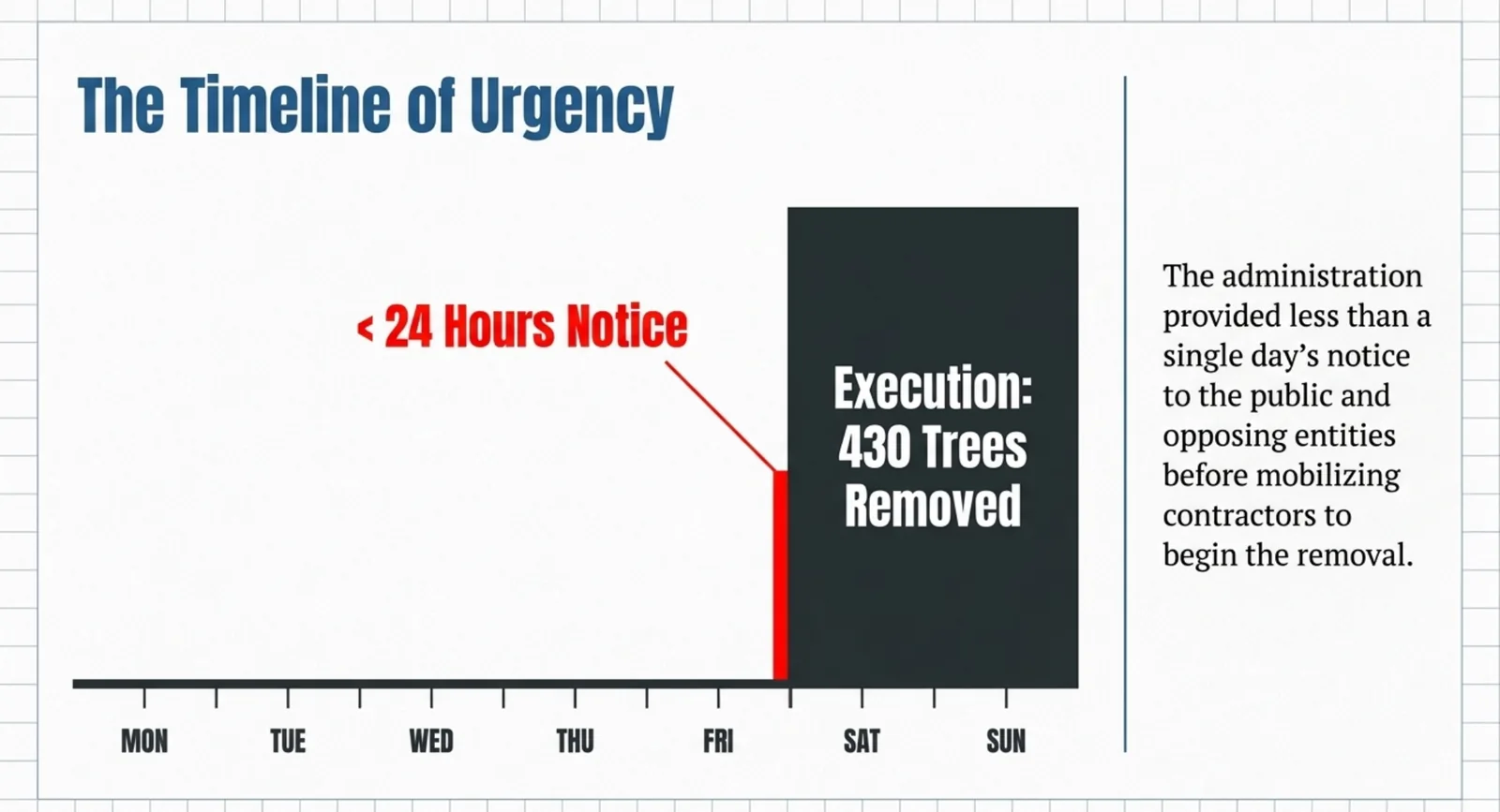 Slide 3 of 9: The timeline of urgency